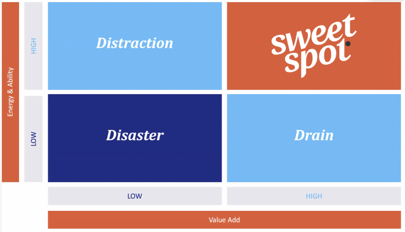 All items are then broken down into 4 areas (Distraction, Disaster, Drain, Sweet spot). You want to spend the most time in your Sweet Spot.