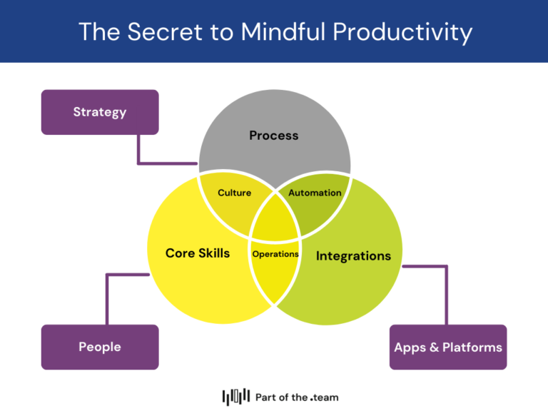 Productivity, Mindful, Process