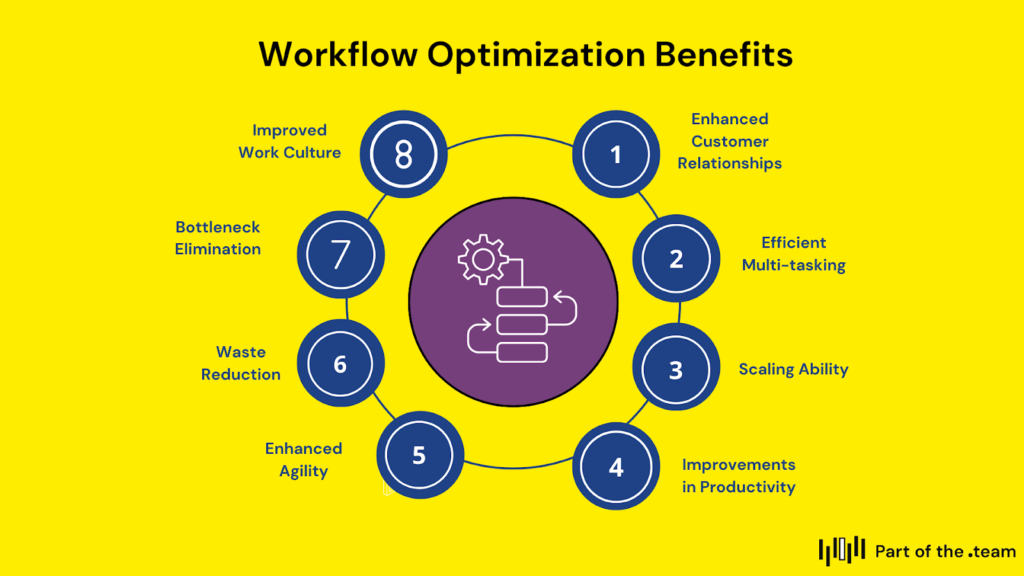 Workflow Optimization Benefits