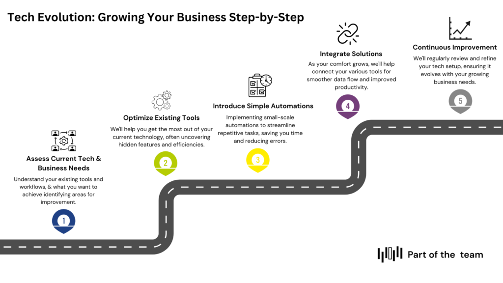 Tech Evolution: Growing Your Business Step-by-Step