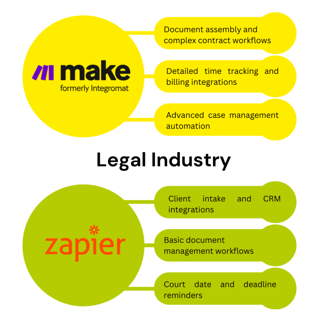 Workflow diagram comparing Make and Zapier for Legal Industry