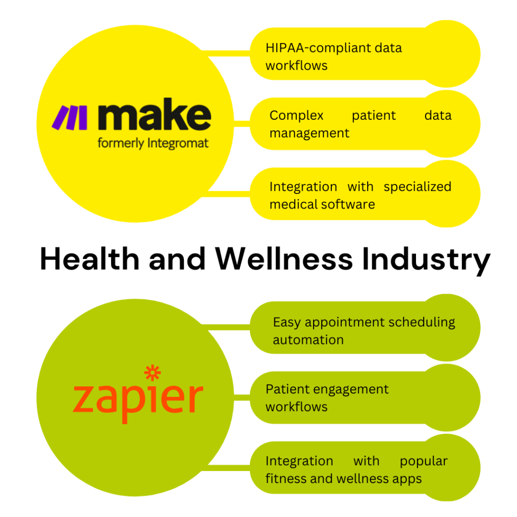 Workflow diagram comparing Make and Zapier for Health and Wellness Industry