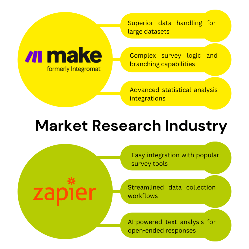 Workflow diagram comparing Make and Zapier for Market Research Industry