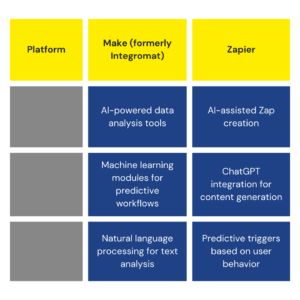 AI feature comparison between Make and Zapier