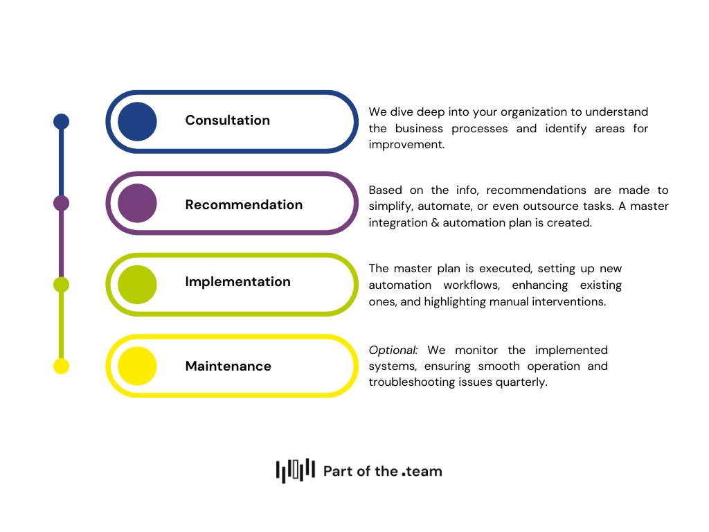 The POTT Streamline System Process