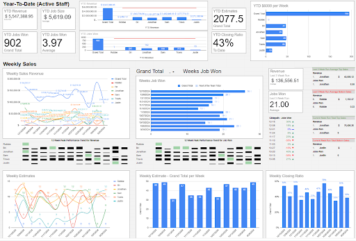 POTT - Streamlining sales tracking and performance analysis for a decorating company through dashboard automation