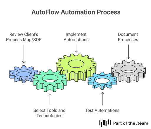 POTT - AutoFlow Automation Process