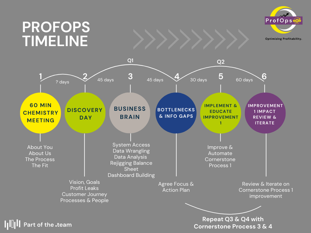 PRofOps Timeline