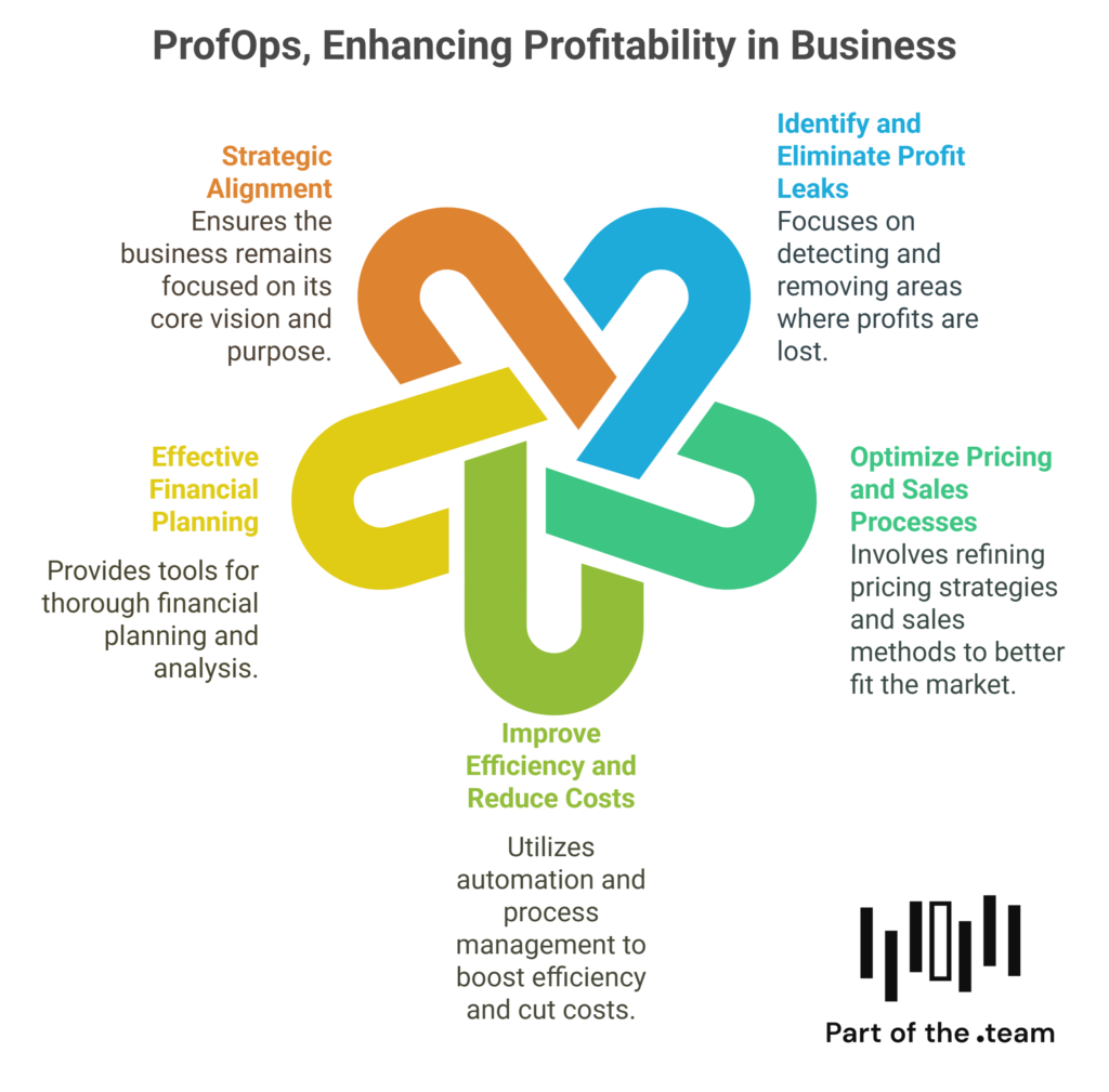 Key elements of the ProfOps Success System