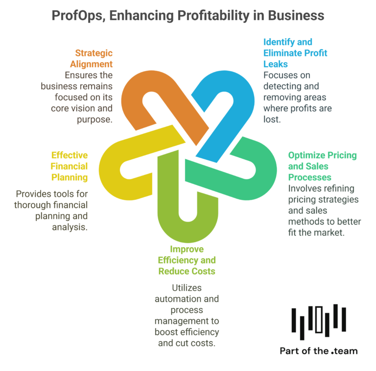 Key elements of the ProfOps Success System