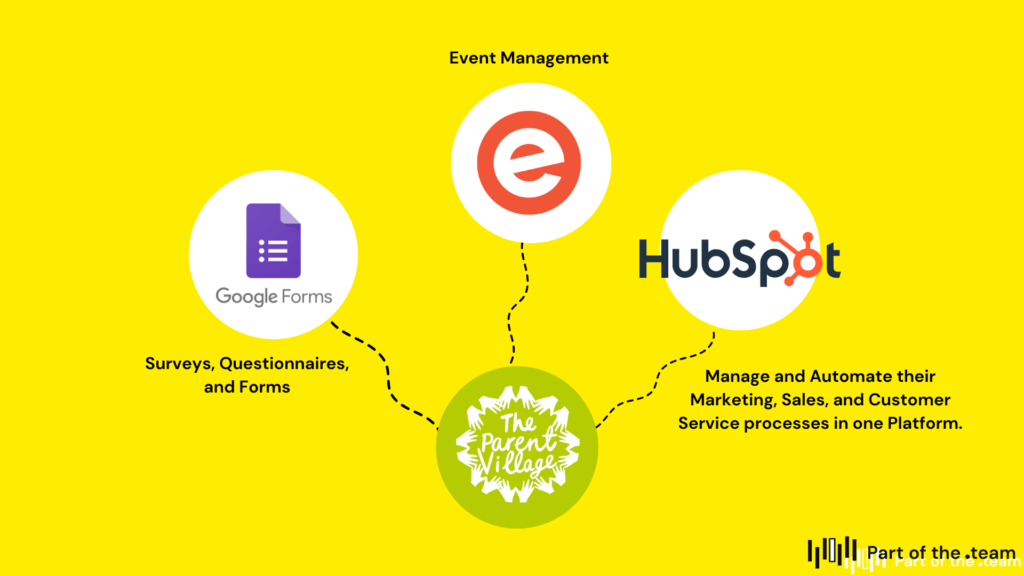 Optimizing parent community engagement with HubSpot CRM and strategic integrations