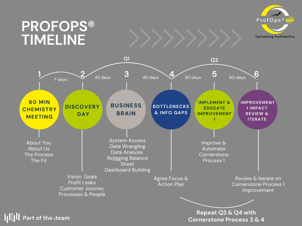 PRofOps Timeline